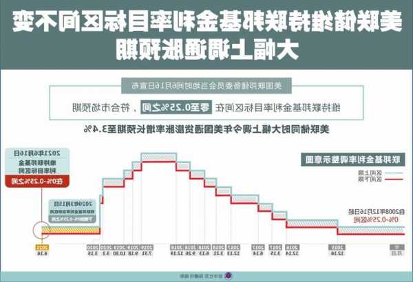 午后：美联储维持利率不变 美股继续上涨道指涨逾100点