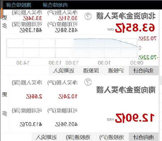 午评：北向资金净买入13.09亿元，沪股通净买入19.5亿元