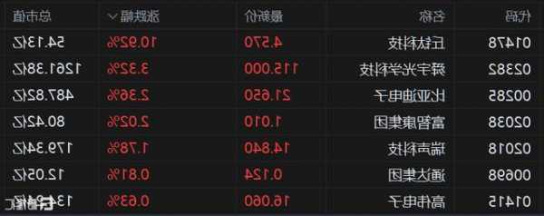 丘钛科技现涨近7% 10月以来累计大涨28%