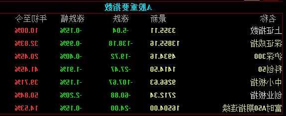 收评：创业板指缩量调整跌近1% 两市超4200股下跌 传媒、游戏板块逆势大涨