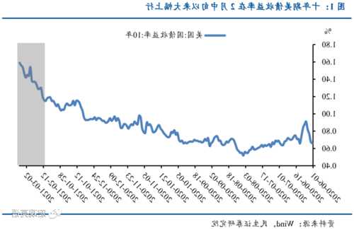 “老债王”：地区性银行已触底 2/10年期美债收益率曲线将在未来半年结束倒挂  第1张