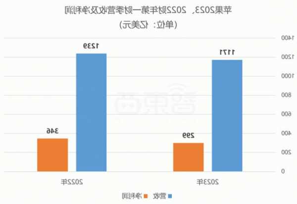 苹果公司营收连续四个季度下滑 且预计假日季也将表现平平