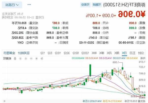 北水单日爆买超70亿元，A股回暖信号频现，券商ETF(512000)收涨1%,机构:看好券商在市场反弹时的超额表现