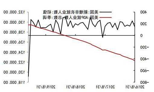 美国失业率接近触发预测经济衰退的萨姆规则