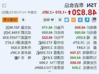 泰森食品涨近4% Q4每股收益好于预期