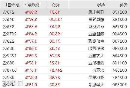 港股锂电池股走强 赣锋锂业涨超6%、天齐锂业涨超5%  第1张