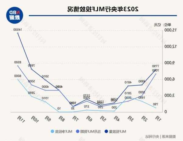 “麻辣粉”再添量！11月MLF净投放6000亿元 专家：年底前有可能再次降准