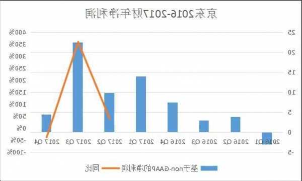 京东三季度财报出炉 同时宣布 京东零售更换CEO