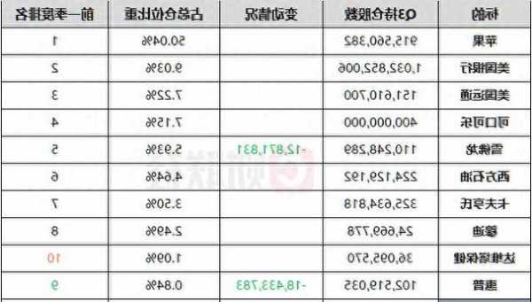 巴菲特Q3新动向：清仓暴雪和通用汽车 买一支棒球队股份  第1张