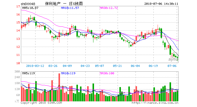 保利发展下跌2.09%，报10.8元/股