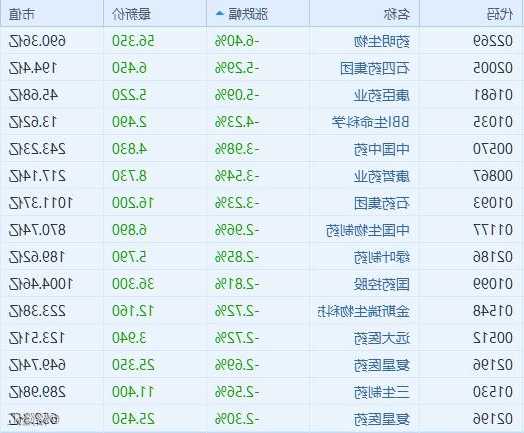 医药外包概念股跌幅靠前 药明生物跌近6%领衔  第1张