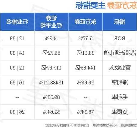 东方证券11月16日斥资约1797.29万元回购A股199.8万股