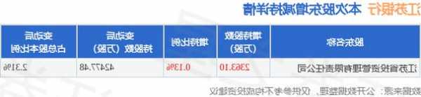 江苏银行：股东江苏投管增持0.15%公司股份