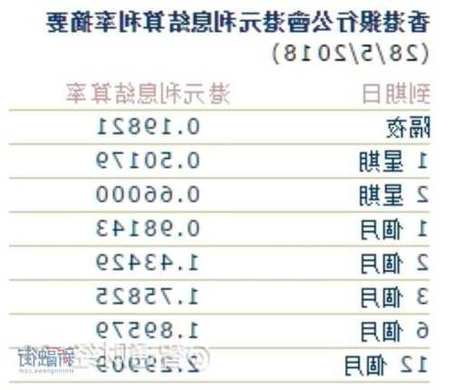 港元3个月Hibor升至8月份来最高水平  第1张