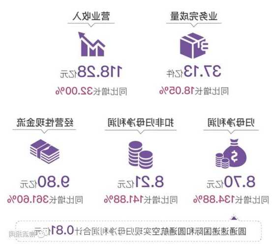 圆通速递(600233.SH)：10月快递产品收入44.93亿元，同比增长12.47%  第1张