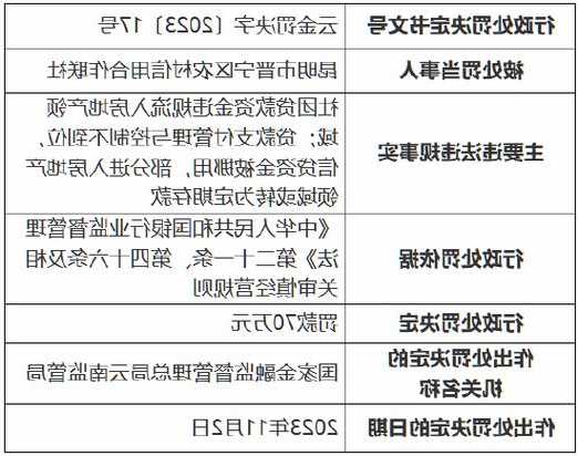 因社团贷款资金违规流入房地产领域等事由，昆明市晋宁区农村信用合作联社被罚70万元