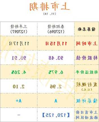 近期新上市的可转债却是持续“火爆”，频频在首日上演57.3%的顶格“涨停”！