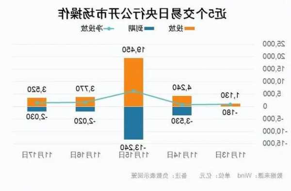 央行公开市场本周共17610亿元人民币逆回购到期