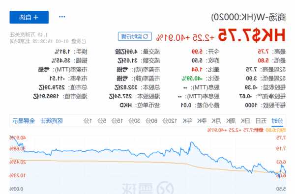 奇富科技-S股价上涨14.10% 市值涨32.86亿港元