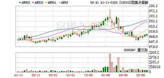 雅居乐集团(03383)上涨5.13%，报0.82元/股  第1张