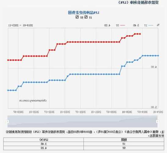 11月LPR报价维持不变，机构认为后续还有调降空间丨火线解读  第1张