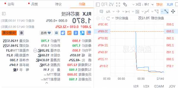 雾芯科技盘中异动 股价大涨5.00%  第1张