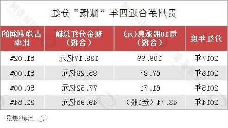 连续两年特别分红 贵州茅台再抛240亿元特别分红方案