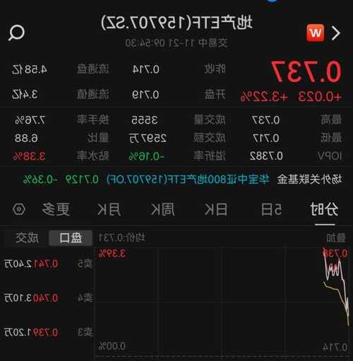 房地产ETF基金（515060）盘中涨超3%，融创债务重组成功+房企白名单拟扩容，布局时刻到了？