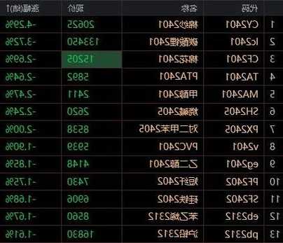 午评：玻璃涨超2%，碳酸锂跌超3%  第1张