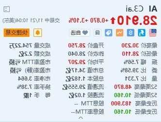 美股异动丨C3.ai涨3.1% 机构上调评级至“跑赢大盘”