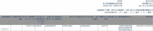 资本界金控(00204.HK)获INFINITE APEX INTERNATIONAL增持294万股