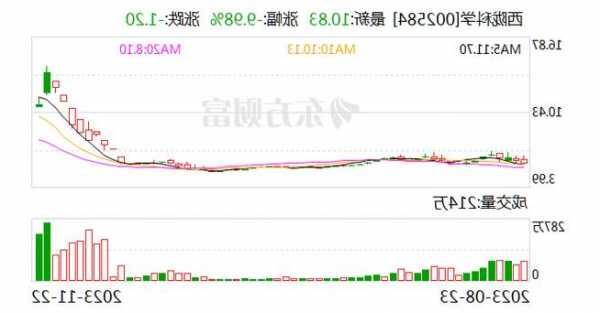 西陇科学：光刻胶配套试剂产品收入对公司营收贡献度低  第1张