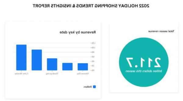 Adobe Analytics：美国消费者假日购物季初期的网上消费增幅超出预期