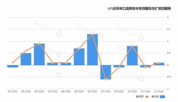 美国10月份耐用品订单降幅超预期 表明制造业依旧艰难  第1张