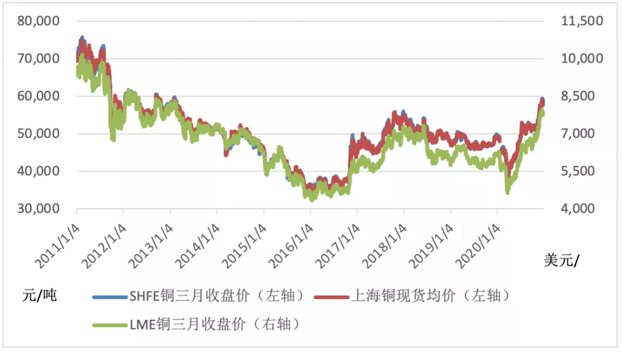 铜价四季度或呈现先抑后扬的走势  第1张