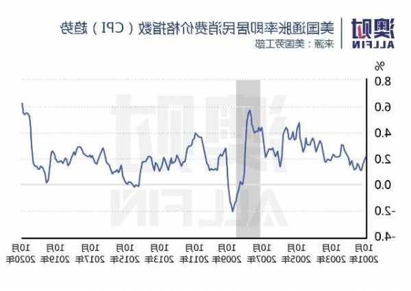 美国消费者对未来一年通胀率预期创下7个月高点  第1张