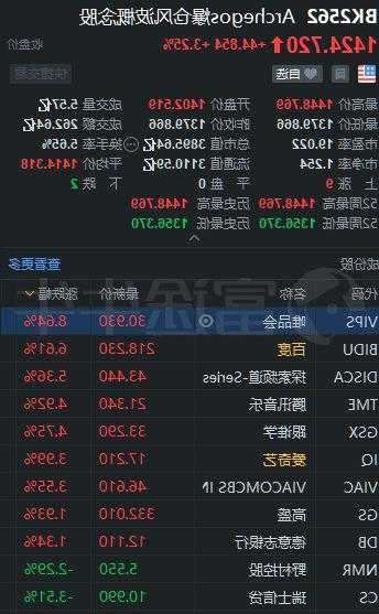 周三热门中概股涨跌不一，百度涨超5%，唯品会涨超2%，腾讯音乐跌超2%