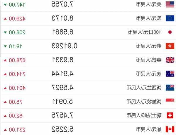 人民币中间价报7.1151，上调61点