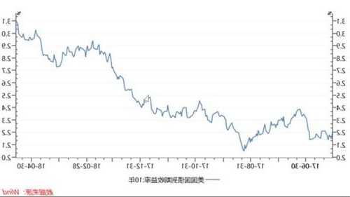 美国10年期国债收益率当日上涨6.20个