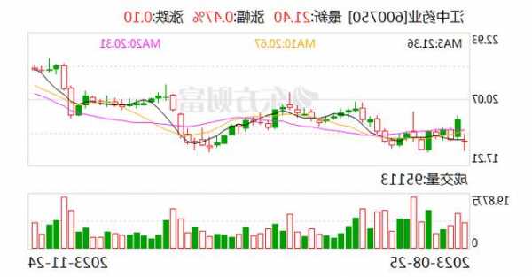 九洲大药房盘中异动 股价大涨5.41%