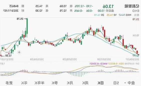 亿航智能盘中异动 大幅上涨5.06%报16.60美元  第1张