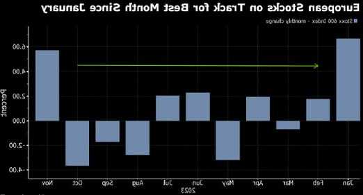 欧洲股市连续第二周上涨 主要股指势将创下1月份以来最佳单月表现