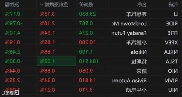 美股异动 | 特斯拉跌超1% 瑞典一家关键零部件供应商决定停止交付