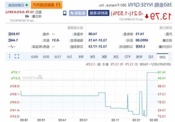 优信盘中异动 股价大跌5.13%