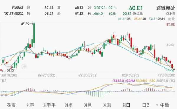 亿航智能盘中异动 大幅拉升5.18%