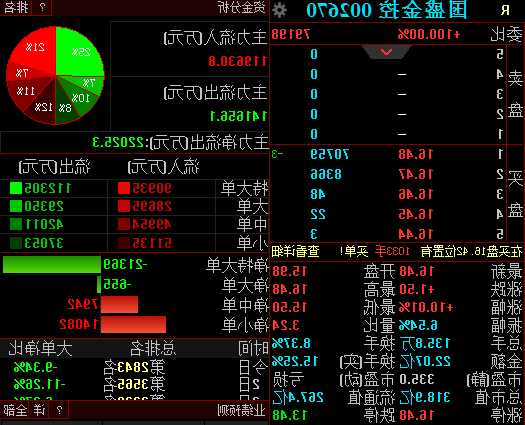 香颂国际盘中异动 早盘快速跳水5.18%