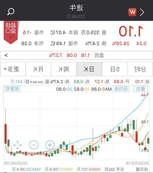 途牛盘中异动 股价大涨6.08%