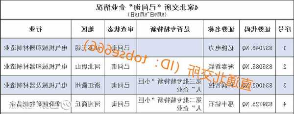 年内27家公司改道北交所上市获受理  第1张