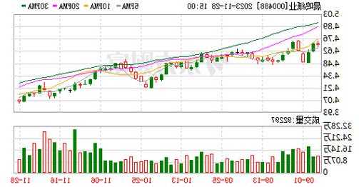 晨鸣纸业(000488.SZ)：寿光美伦拟挂牌出售金信期货35.4331%股权 挂牌价格为1.97亿元  第1张