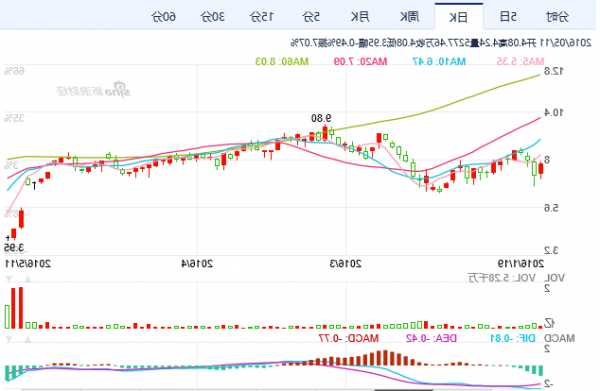 Lending Club Corp盘中异动 早盘股价大涨5.11%报5.87美元  第1张